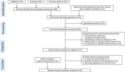 CDK4/6 inhibitors versus PI3K/AKT/mTOR inhibitors in women with hormone receptor-positive, HER2-negative metastatic breast cancer: An updated systematic review and network meta-analysis of 28 randomized controlled trials